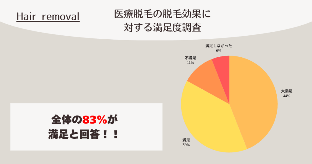 医療脱毛の脱毛効果に対する満足度調査